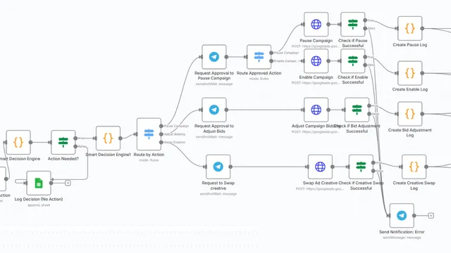 Weather automation workflow in n8n